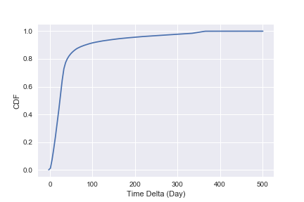 timedelta cdf