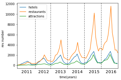 reviews over time