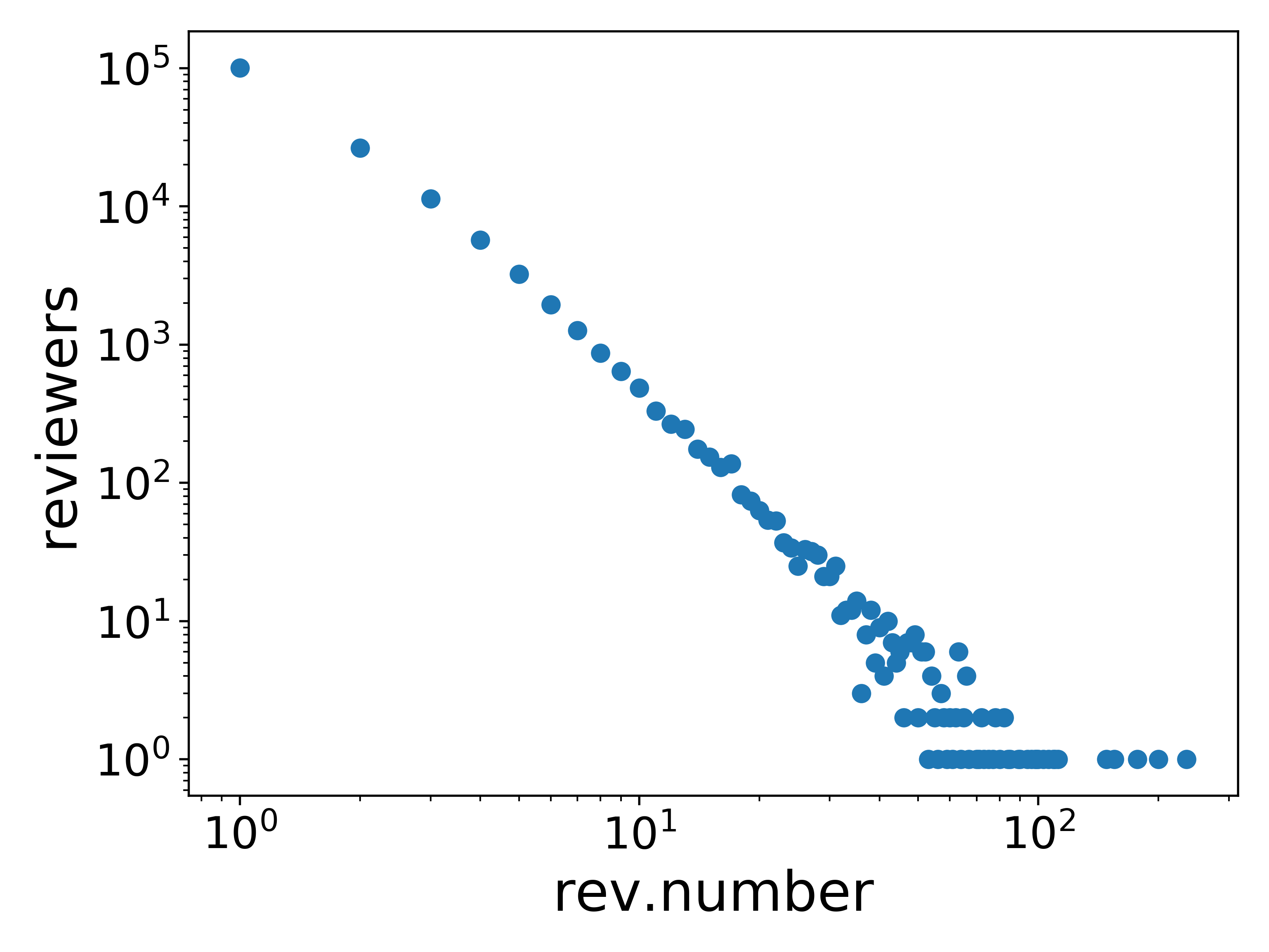 Reviews Per Reviewer